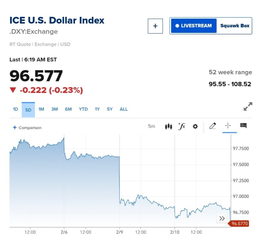 نمودار قیمت دلار ۲۲ بهمن ۱۴۰۴ + شاخص دلار آمریکا