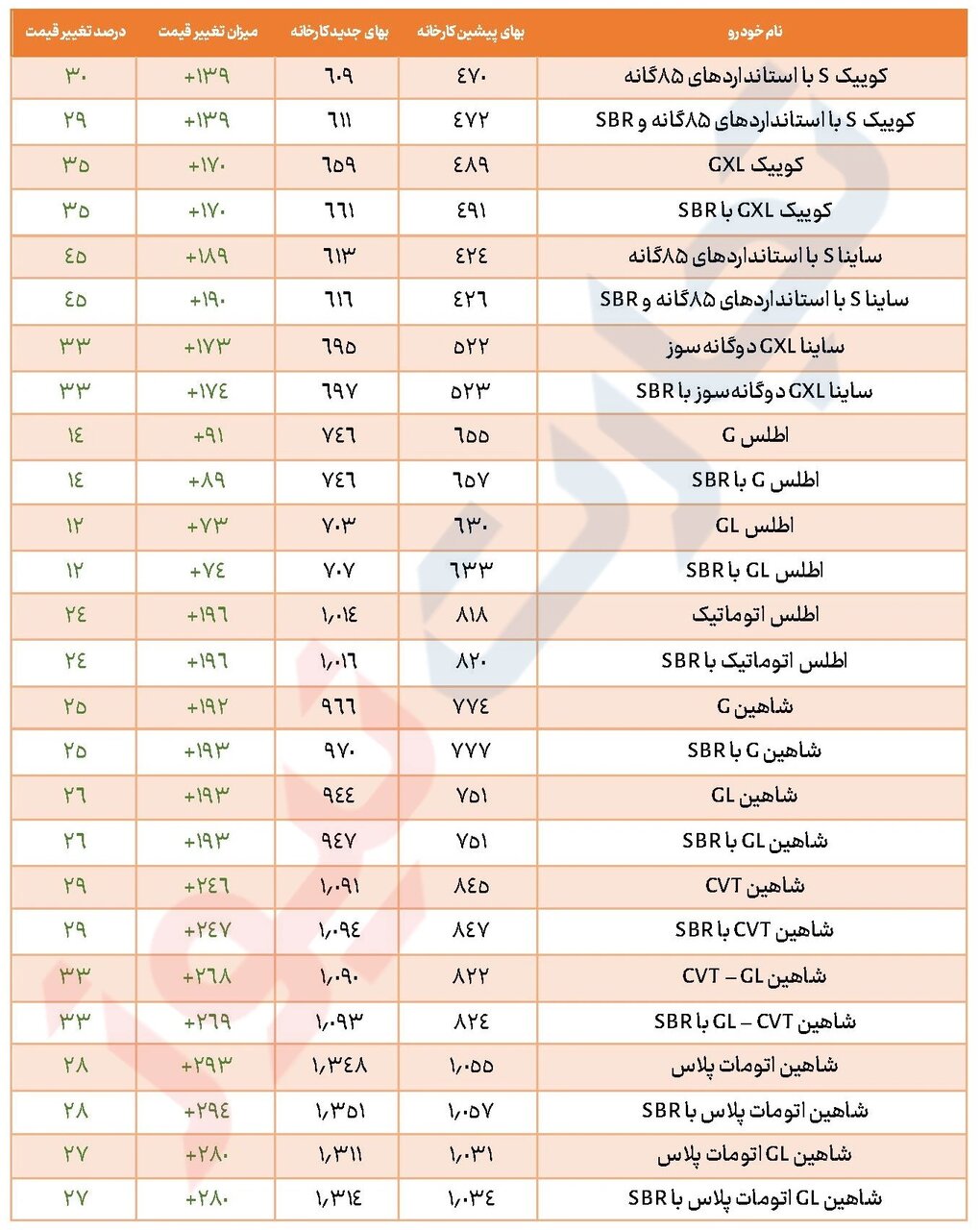 سومین افزایش قیمت خودرو در سال/ ایرانخودرو ۴۰ و سایپا ۲۸ درصد