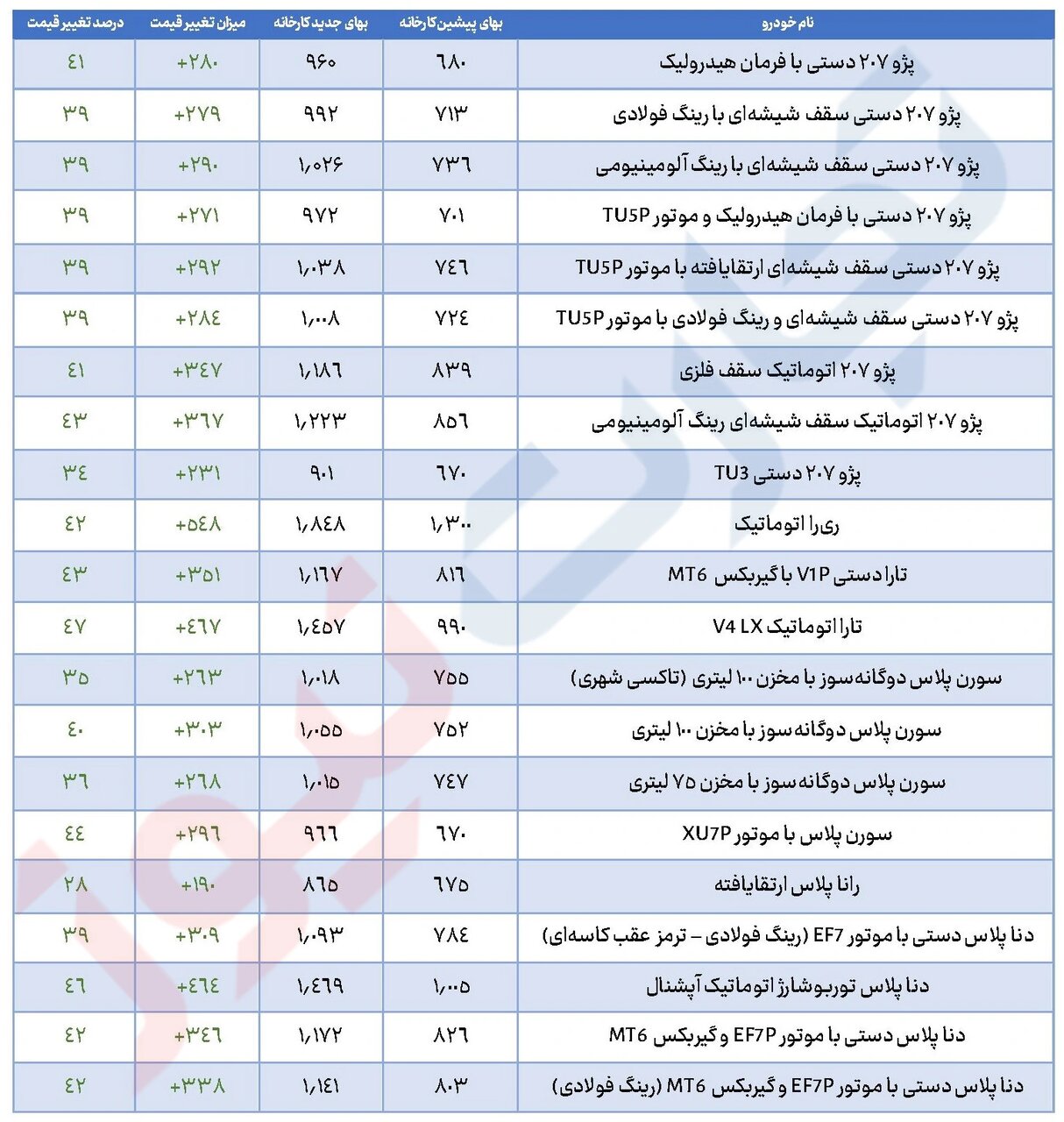 سومین افزایش قیمت خودرو در سال/ ایرانخودرو ۴۰ و سایپا ۲۸ درصد