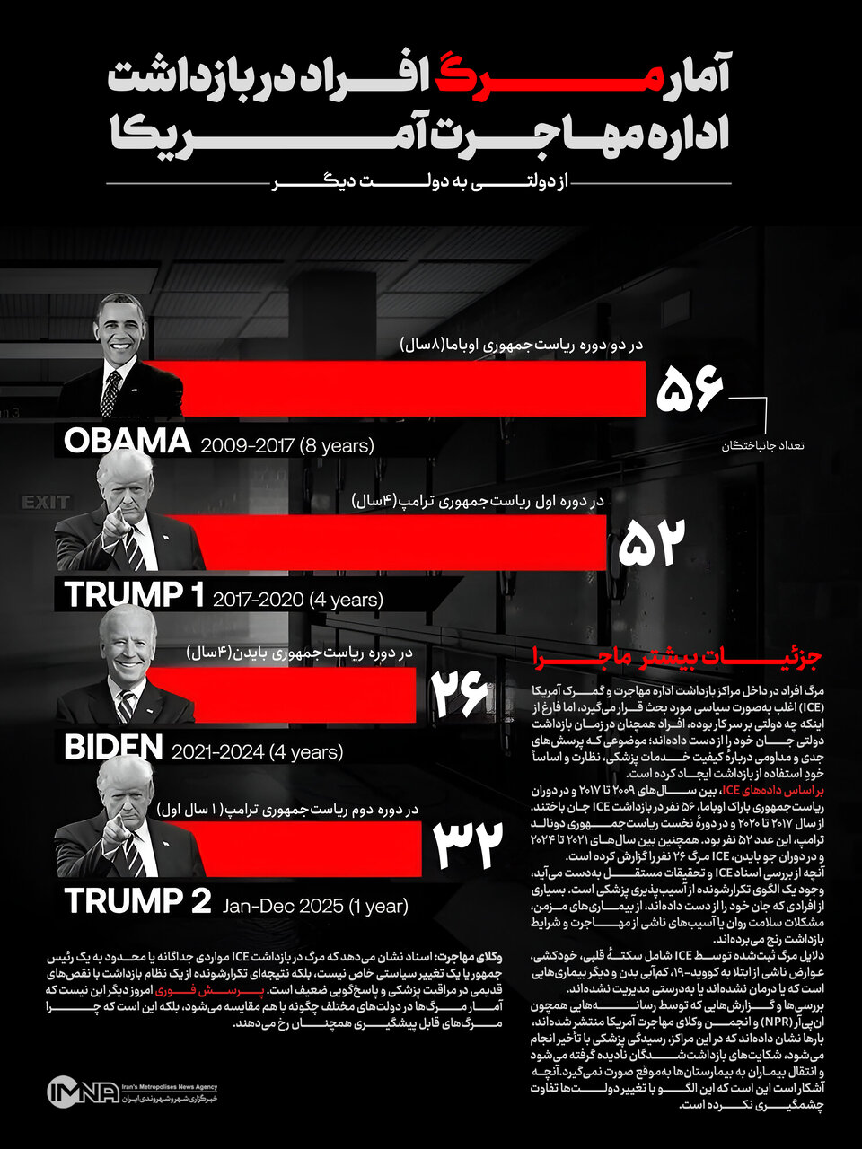 آمار مرگ مهاجران در بازداشت اداره مهاجرت آمریکا؛ از اوباما تا ترامپ ۲۰۲۵