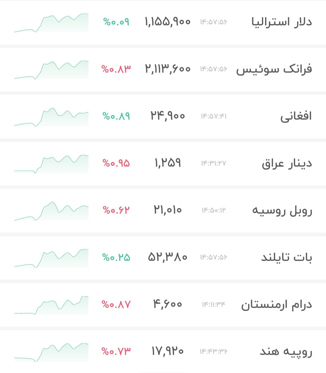 نمودار قیمت دلار ۲۳ بهمن ۱۴۰۴ + شاخص دلار آمریکا