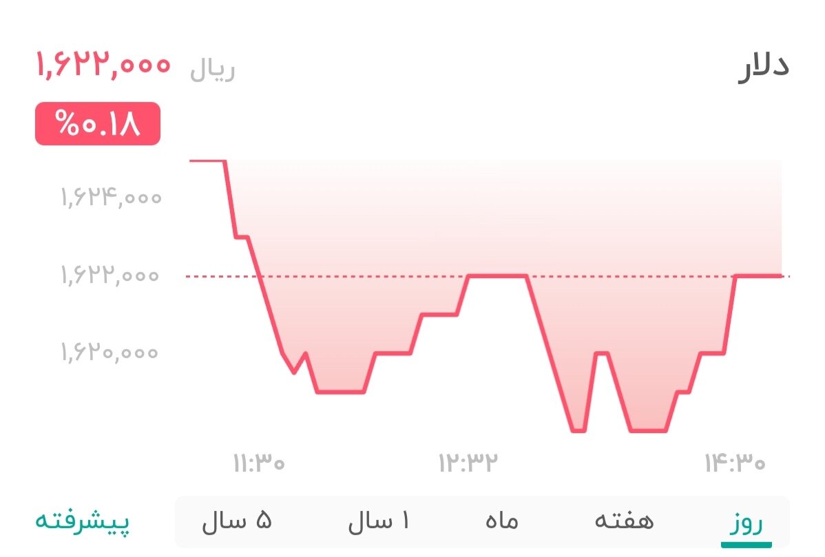 نمودار قیمت دلار ۲۳ بهمن ۱۴۰۴ + شاخص دلار آمریکا