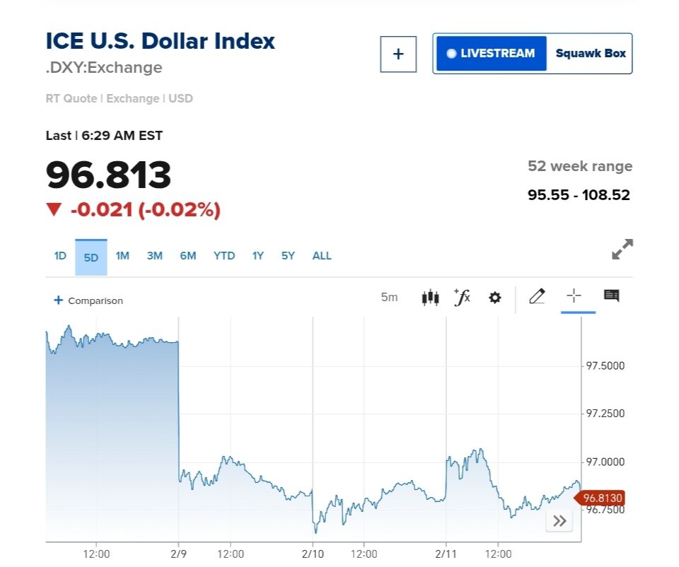نمودار قیمت دلار ۲۳ بهمن ۱۴۰۴ + شاخص دلار آمریکا