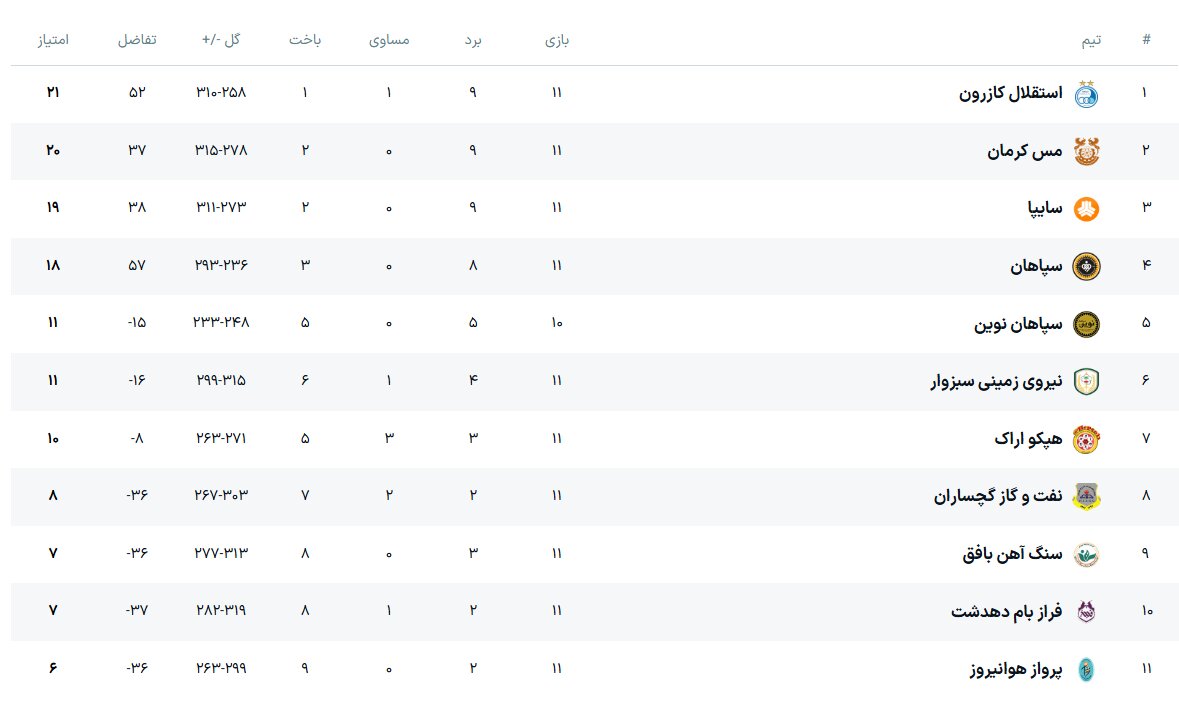 جدال‌های میلی‌متری برای صدرنشینی/ قعرنشینان به دنبال رهایی از سقوط