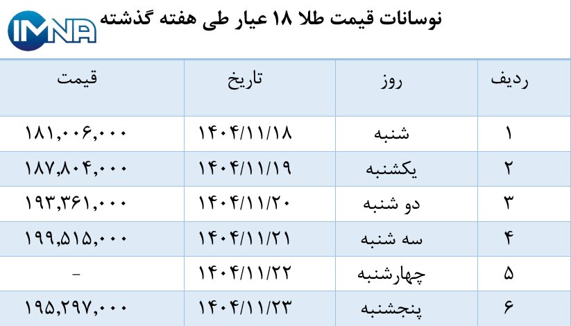 نمودار قیمت طلا در هفته گذشته + جدول
