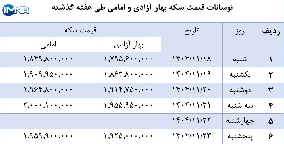 نمودار قیمت سکه بهار آزادی و امامی در هفته گذشته + جدول