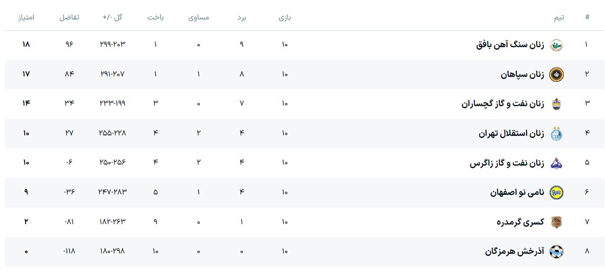 سپاهان صدر را در گچساران پیش‌کش کرد/ آبی‌ها بلاخره دورقمی شدند