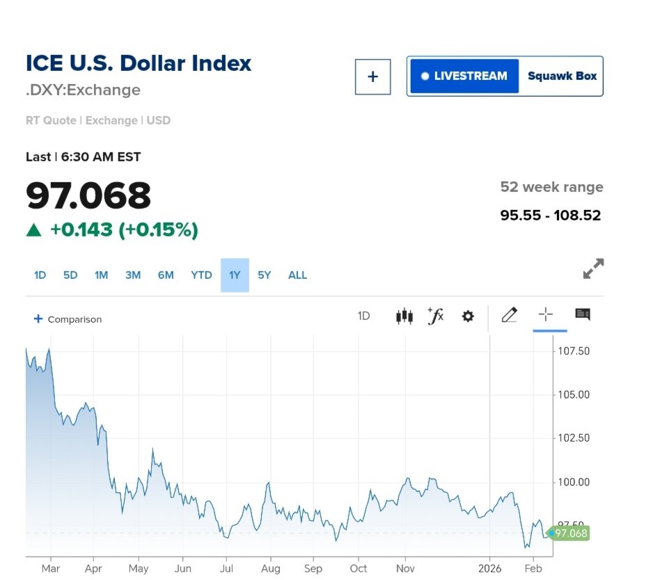 نمودار قیمت دلار ۲۴ بهمن ۱۴۰۴ + شاخص دلار آمریکا