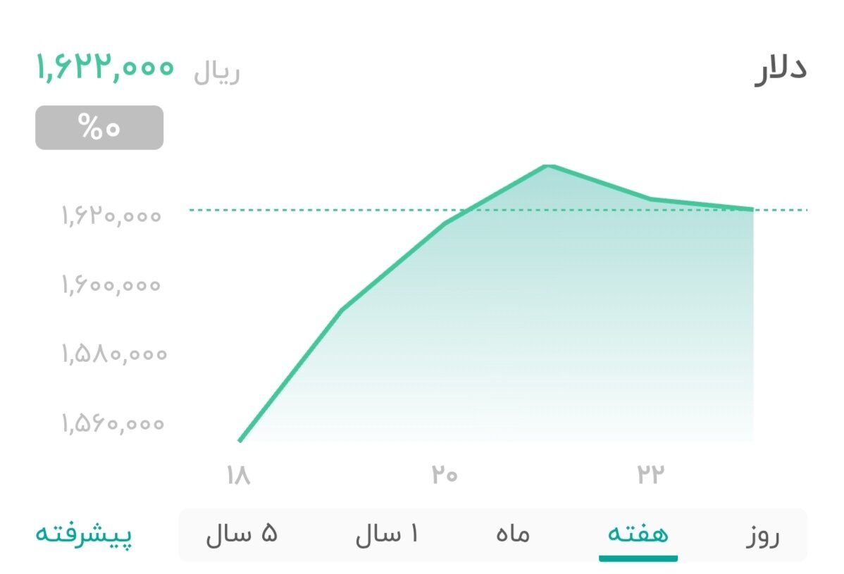 نمودار قیمت دلار ۲۴ بهمن ۱۴۰۴ + شاخص دلار آمریکا&nbsp;