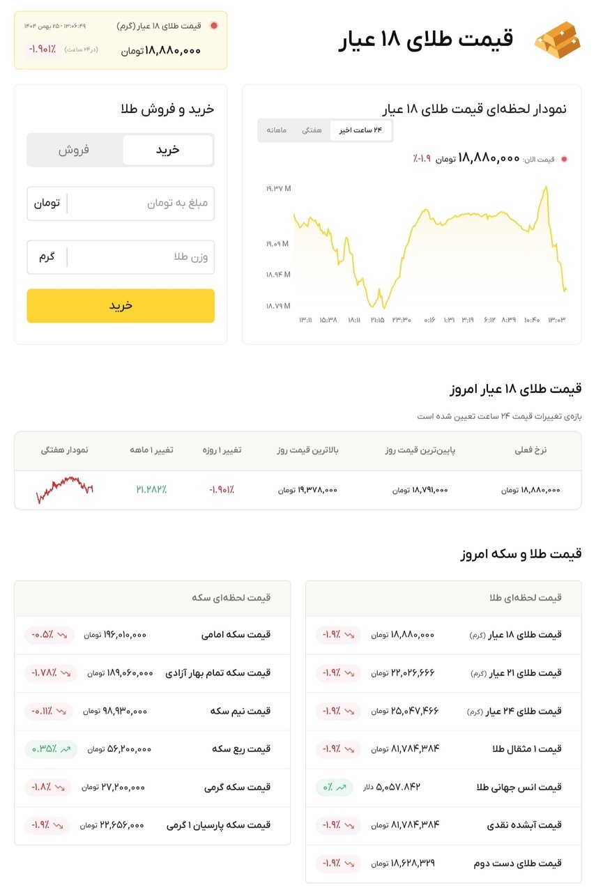 نمودار قیمت طلا ۲۵ بهمن ۱۴۰۴ + قیمت جهانی طلا