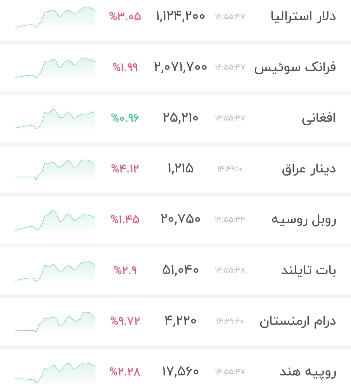 نمودار قیمت دلار ۲۵ بهمن ۱۴۰۴ + شاخص دلار آمریکا&nbsp;