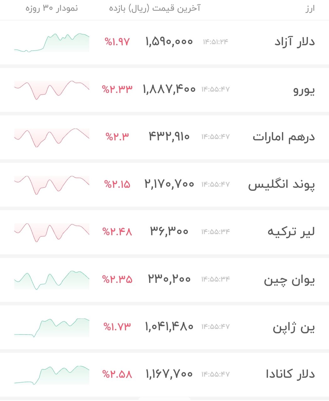 نمودار قیمت دلار ۲۵ بهمن ۱۴۰۴ + شاخص دلار آمریکا