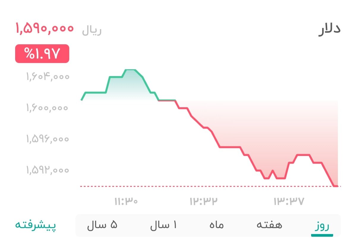 نمودار قیمت دلار ۲۵ بهمن ۱۴۰۴ + شاخص دلار آمریکا