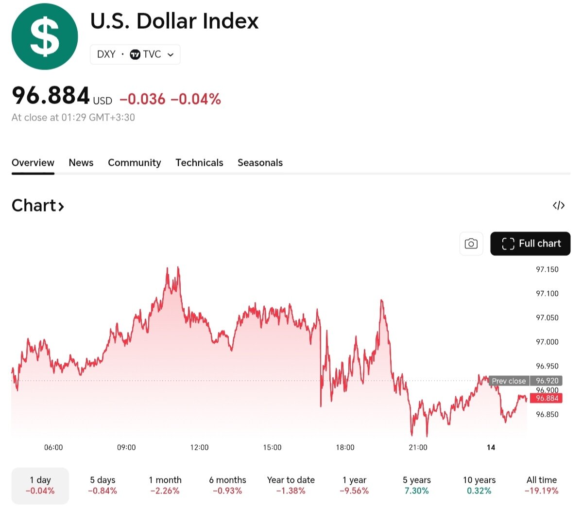 نمودار قیمت دلار ۲۵ بهمن ۱۴۰۴ + شاخص دلار آمریکا&nbsp;