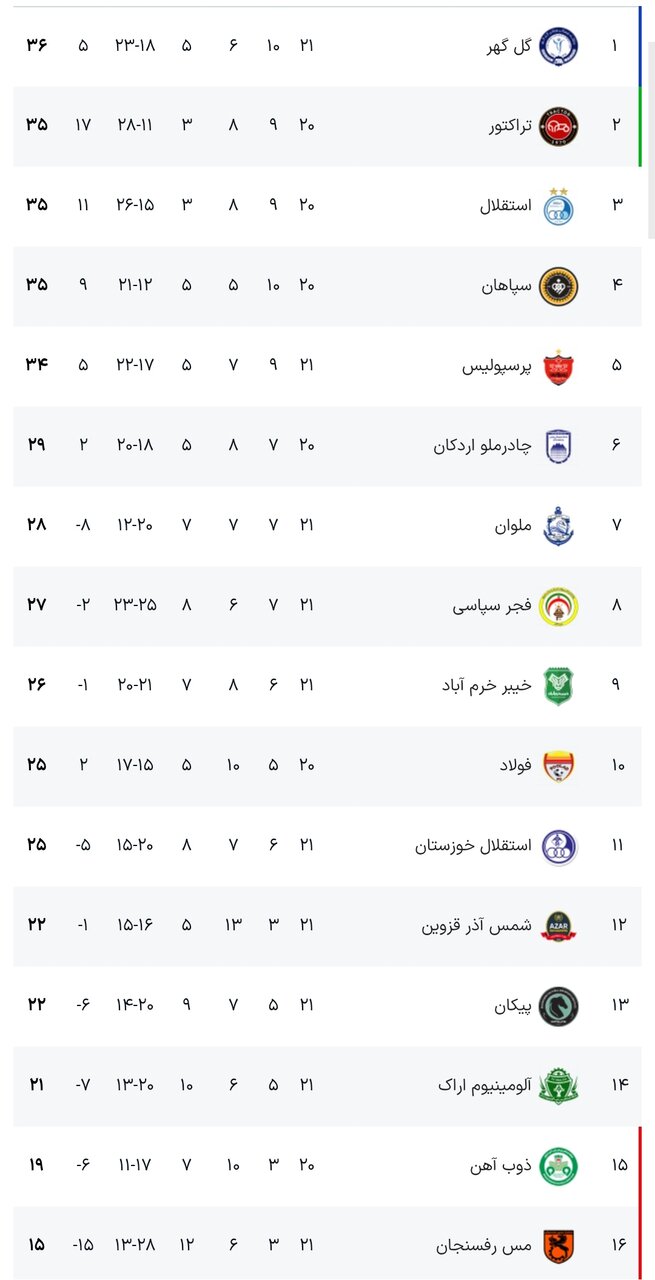 جدول لیگ برتر فوتبال فصل ۱۴۰۵ - ۱۴۰۴ (جام خلیج فارس) هفته بیست و یکم
