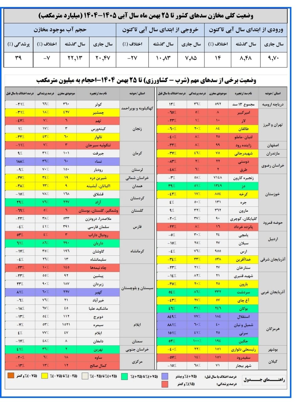 حجم آب سدهای کشور چقدر است؟ / حجم سد زایندهرود به ۹۹ میلیون مترمکعب رسید