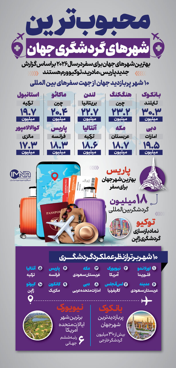 محبوبترین شهرهای گردشگری جهان