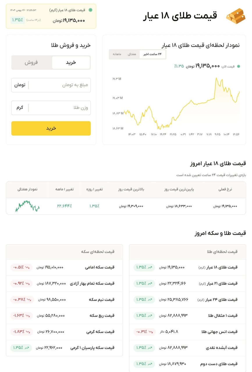 نمودار قیمت طلا ۲۶ بهمن ۱۴۰۴ + قیمت جهانی طلا