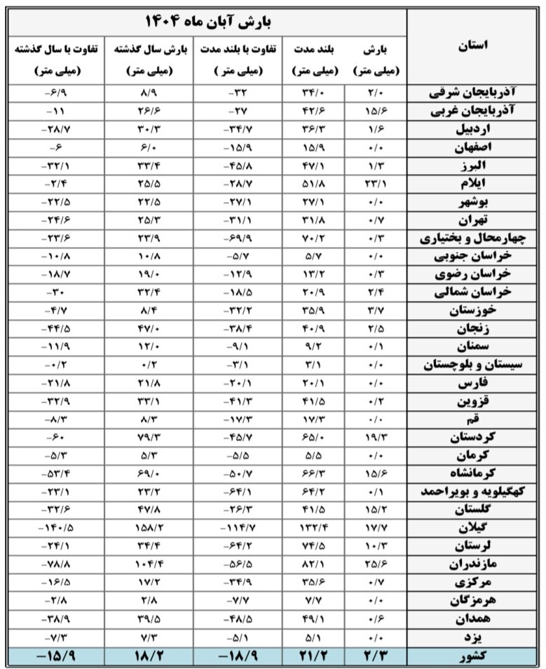 آبان امسال هوا گرمتر از نرمال بود / کاهش بارش کل کشور نسبت به سال گذشته