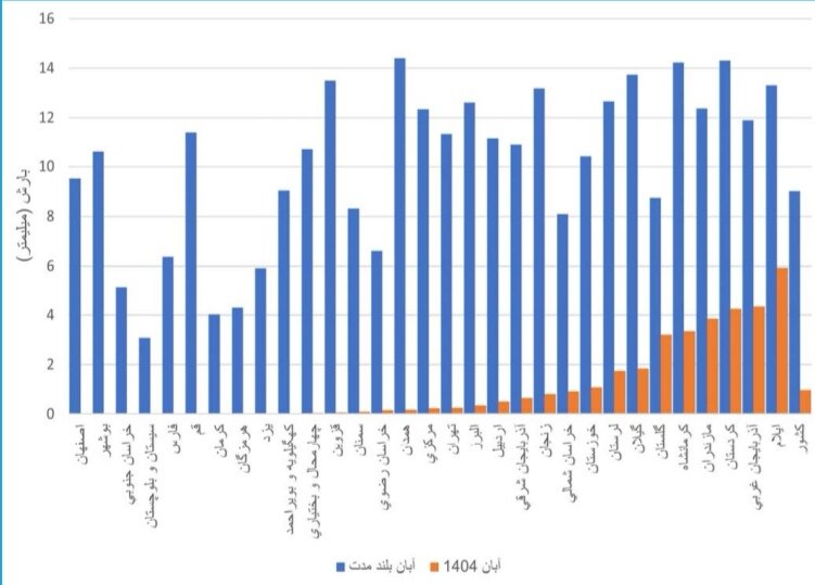 آبان امسال هوا گرمتر از نرمال بود / کاهش بارش کل کشور نسبت به سال گذشته