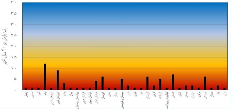 آبان امسال هوا گرم‌تر از نرمال بود / کاهش بارش کل کشور نسبت به سال گذشته