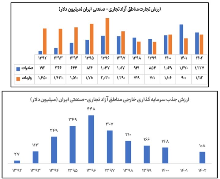 چرا مناطق آزاد به موتور تجارت خارجی ایران تبدیل نشدند؟
