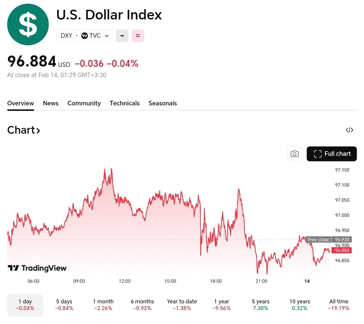 نمودار قیمت دلار ۲۶ بهمن ۱۴۰۴ + شاخص دلار آمریکا&nbsp;