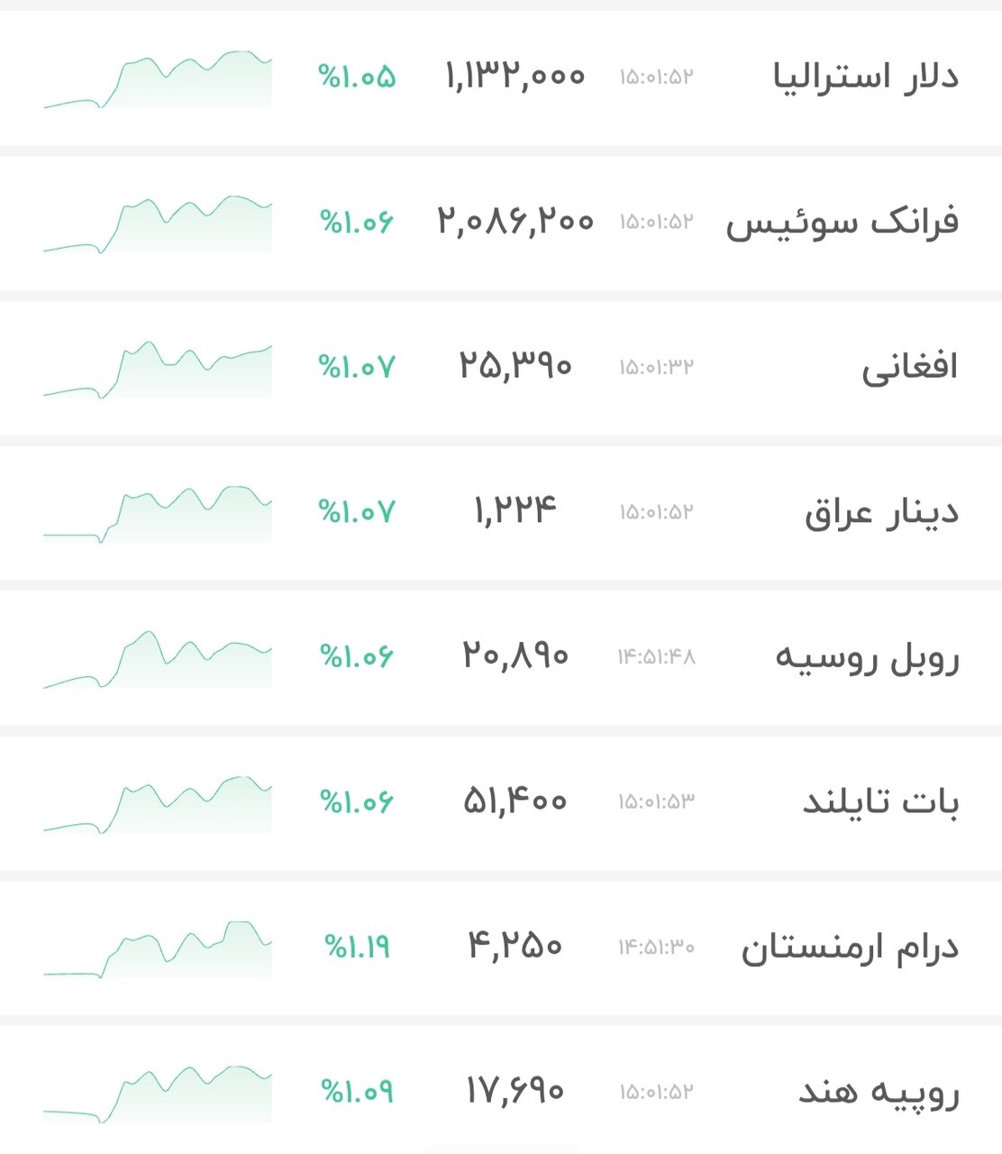نمودار قیمت دلار ۲۶ بهمن ۱۴۰۴ + شاخص دلار آمریکا&nbsp;