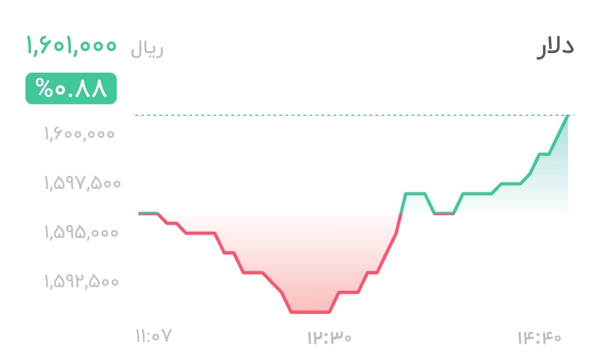 نمودار قیمت دلار ۲۶ بهمن ۱۴۰۴ + شاخص دلار آمریکا&nbsp;