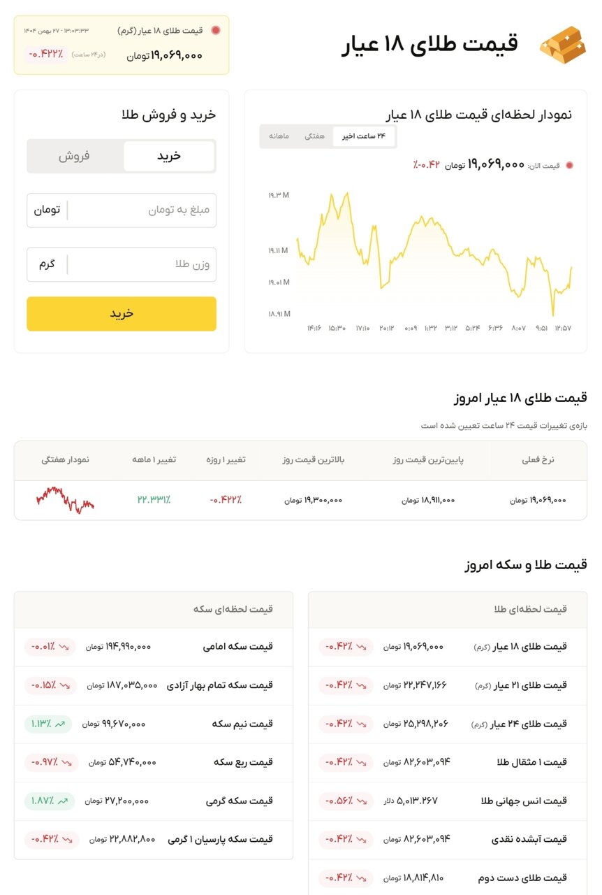 نمودار قیمت طلا ۲۷ بهمن ۱۴۰۴ + قیمت جهانی طلا