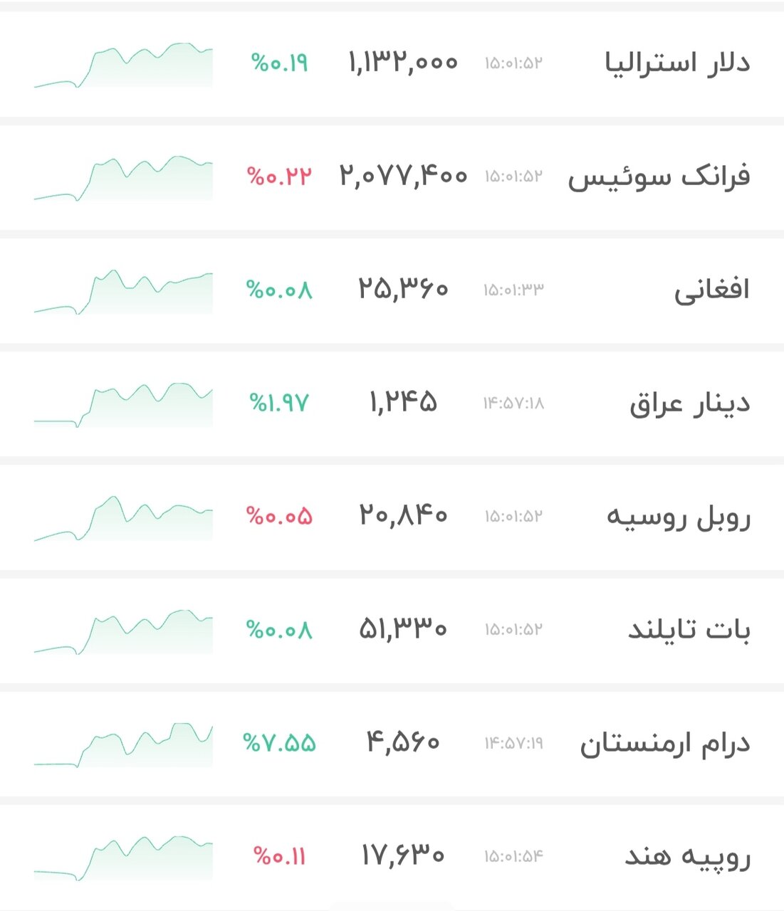 نمودار قیمت دلار ۲۷ بهمن ۱۴۰۴ + شاخص دلار آمریکا&nbsp;