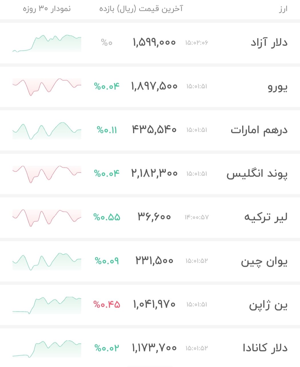نمودار قیمت دلار ۲۷ بهمن ۱۴۰۴ + شاخص دلار آمریکا