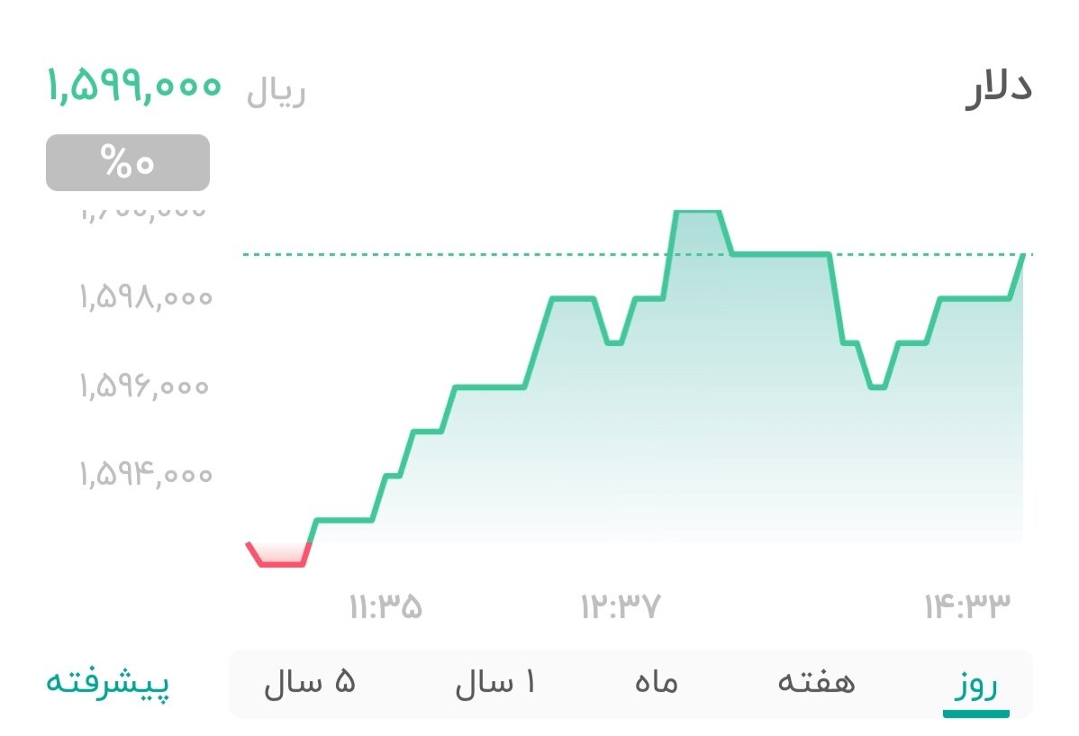 نمودار قیمت دلار ۲۷ بهمن ۱۴۰۴ + شاخص دلار آمریکا&nbsp;