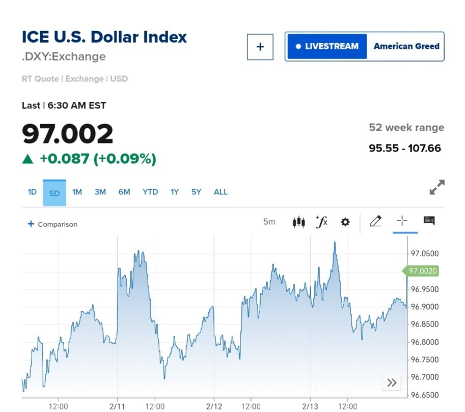 نمودار قیمت دلار ۲۷ بهمن ۱۴۰۴ + شاخص دلار آمریکا