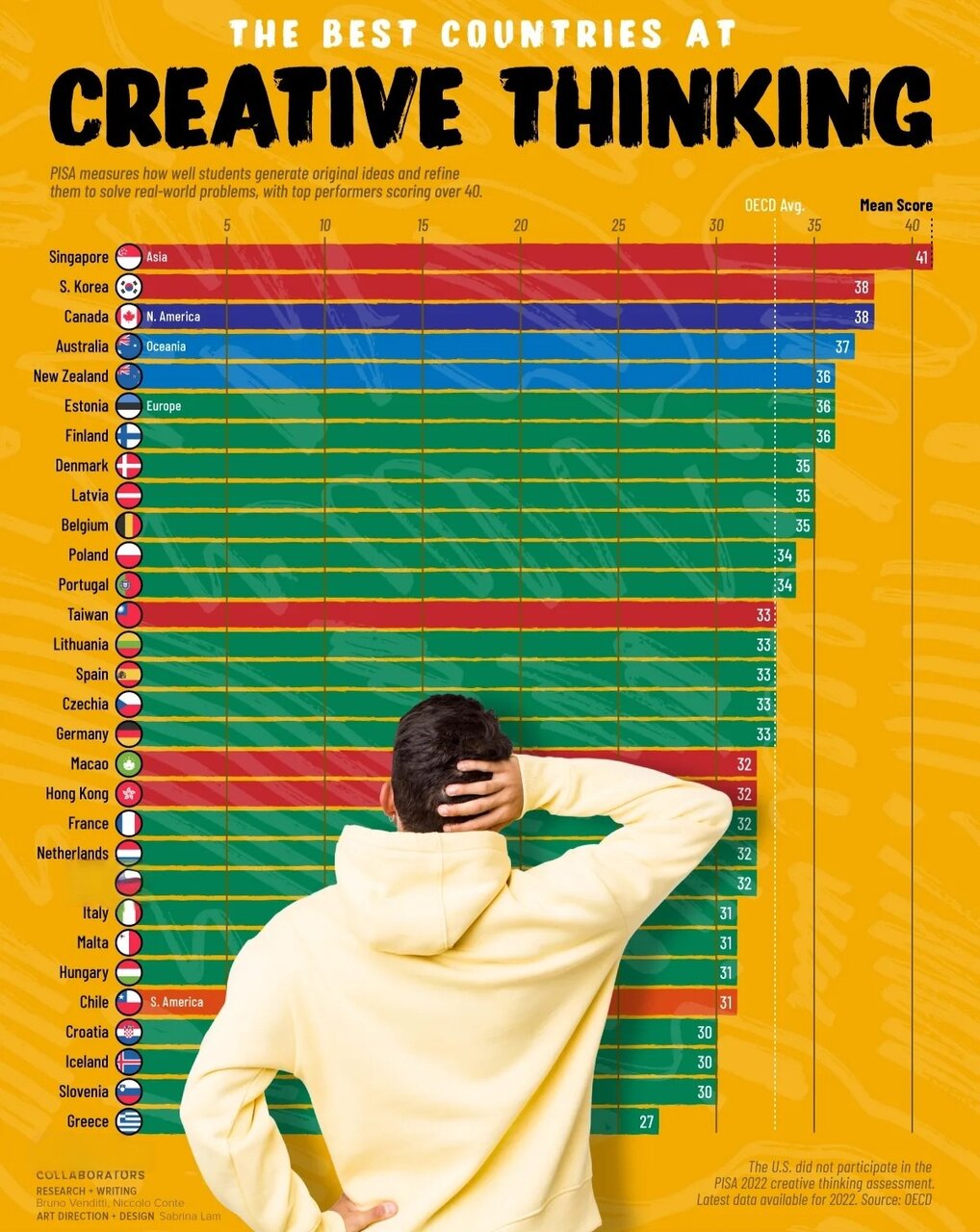 کدام کشورها در مهارت تفکر خلاق پیشتاز هستند؟