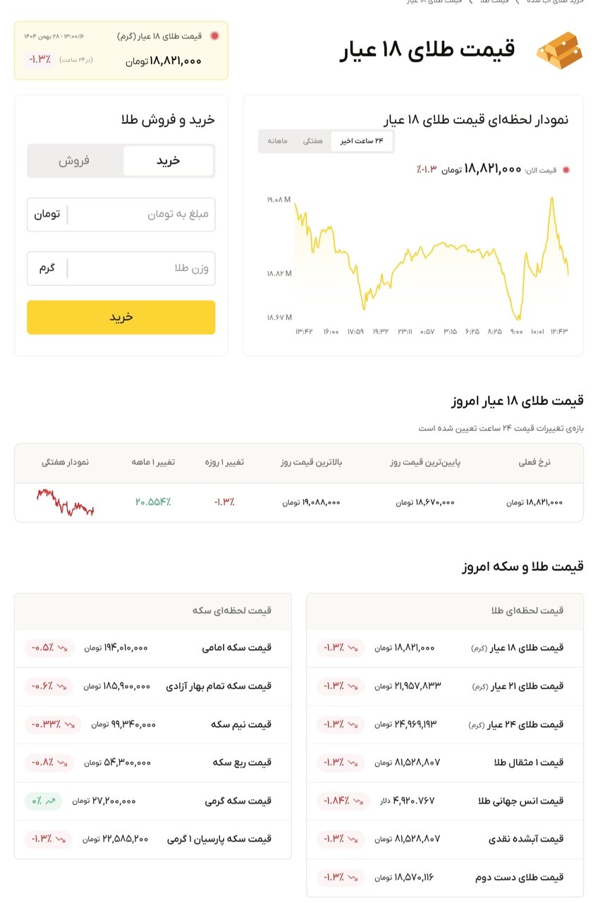 نمودار قیمت طلا ۲۸ بهمن ۱۴۰۴ + قیمت جهانی طلا