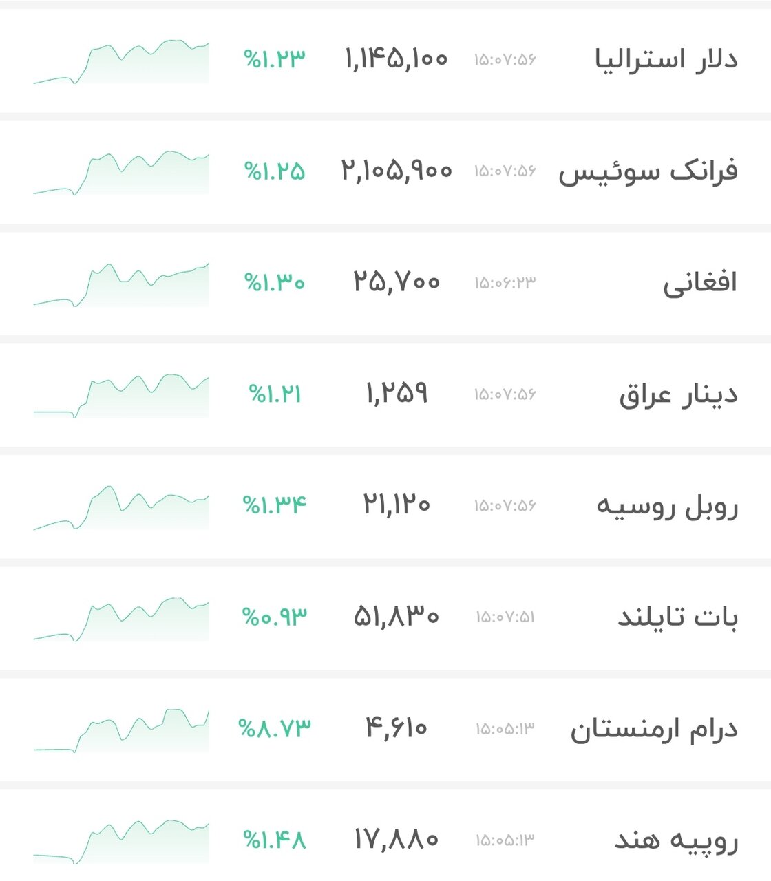 نمودار قیمت دلار ۲۸ بهمن ۱۴۰۴ + شاخص دلار آمریکا&nbsp;