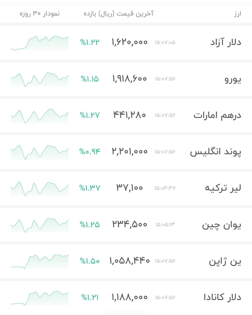 نمودار قیمت دلار ۲۸ بهمن ۱۴۰۴ + شاخص دلار آمریکا
