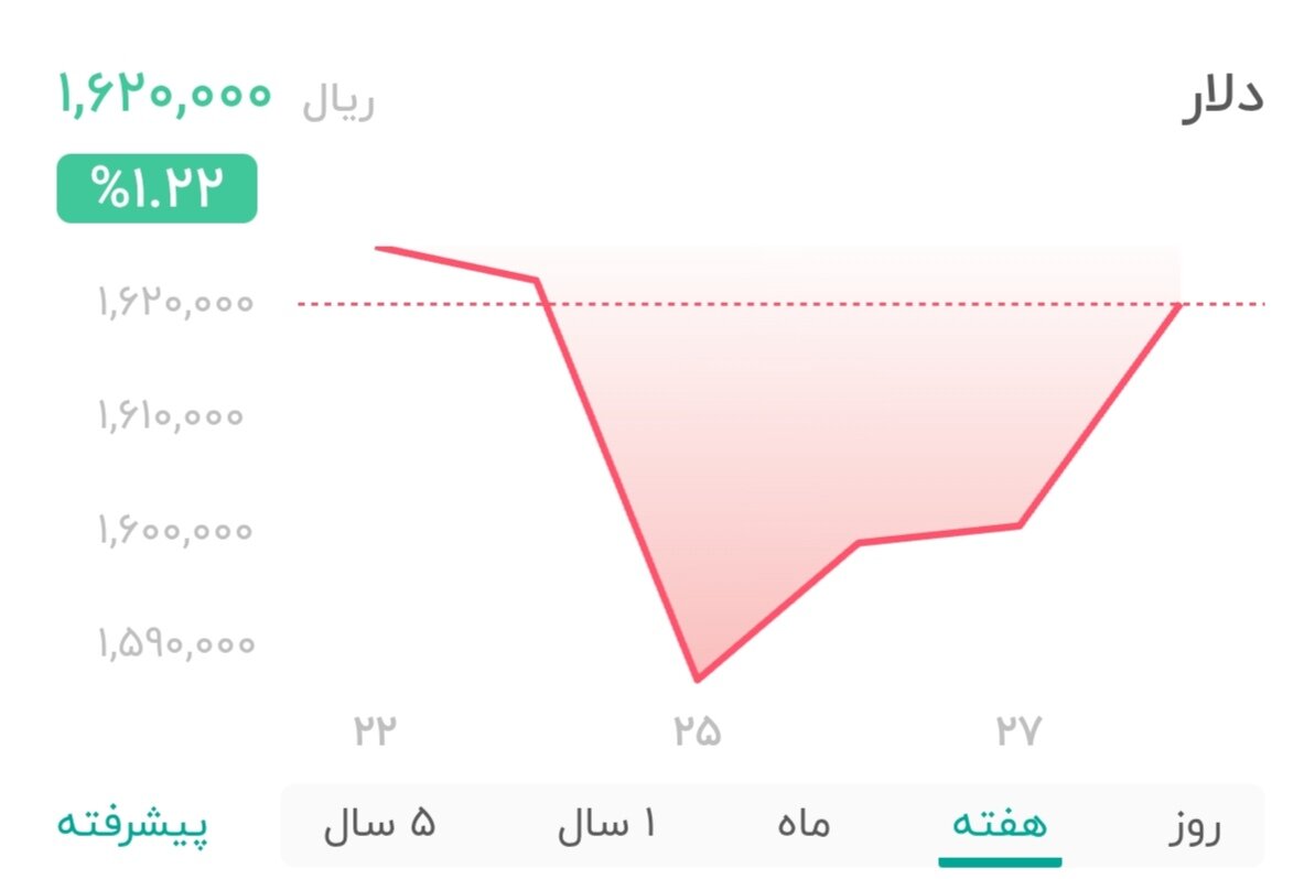 نمودار قیمت دلار ۲۸ بهمن ۱۴۰۴ + شاخص دلار آمریکا&nbsp;