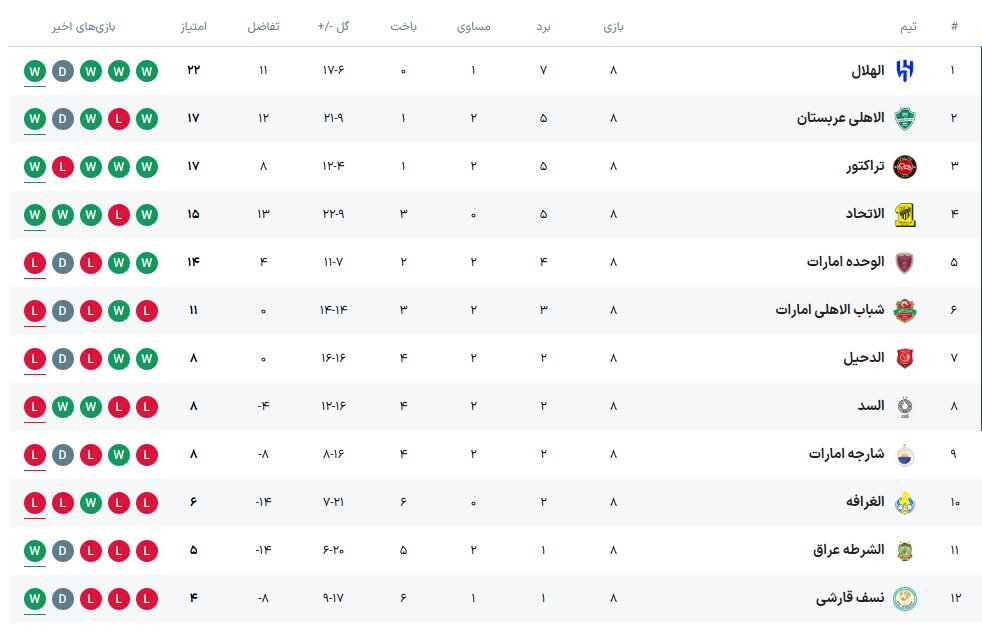 تیم‌های صعودکننده به مرحله یک هشتم نهایی لیگ نخبگان آسیا + جدول