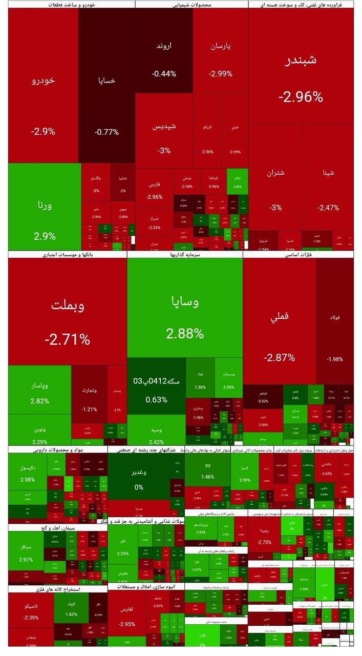 شاخص بورس امروز ۲۹ بهمن/ افت ۴۰ هزار واحدی