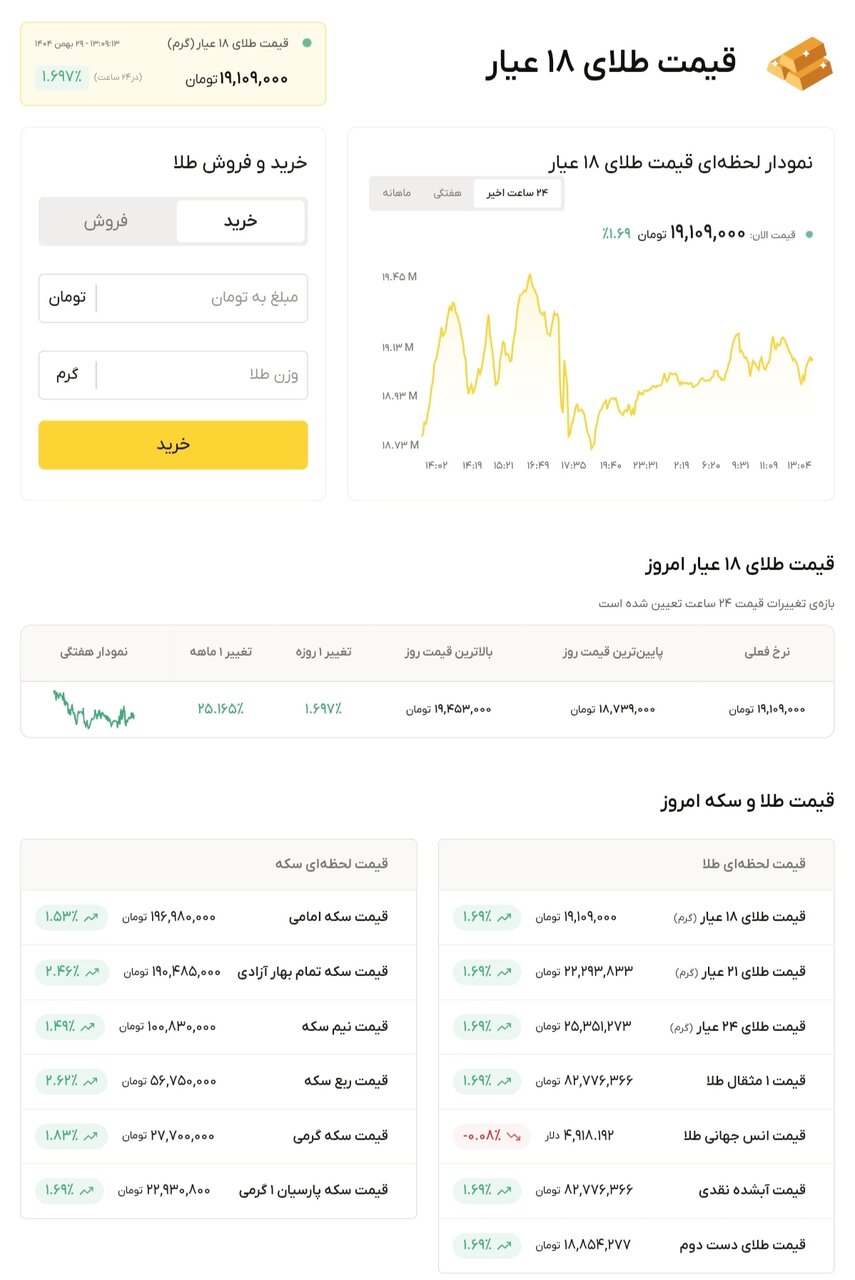 نمودار قیمت طلا ۲۹ بهمن ۱۴۰۴ + قیمت جهانی طلا