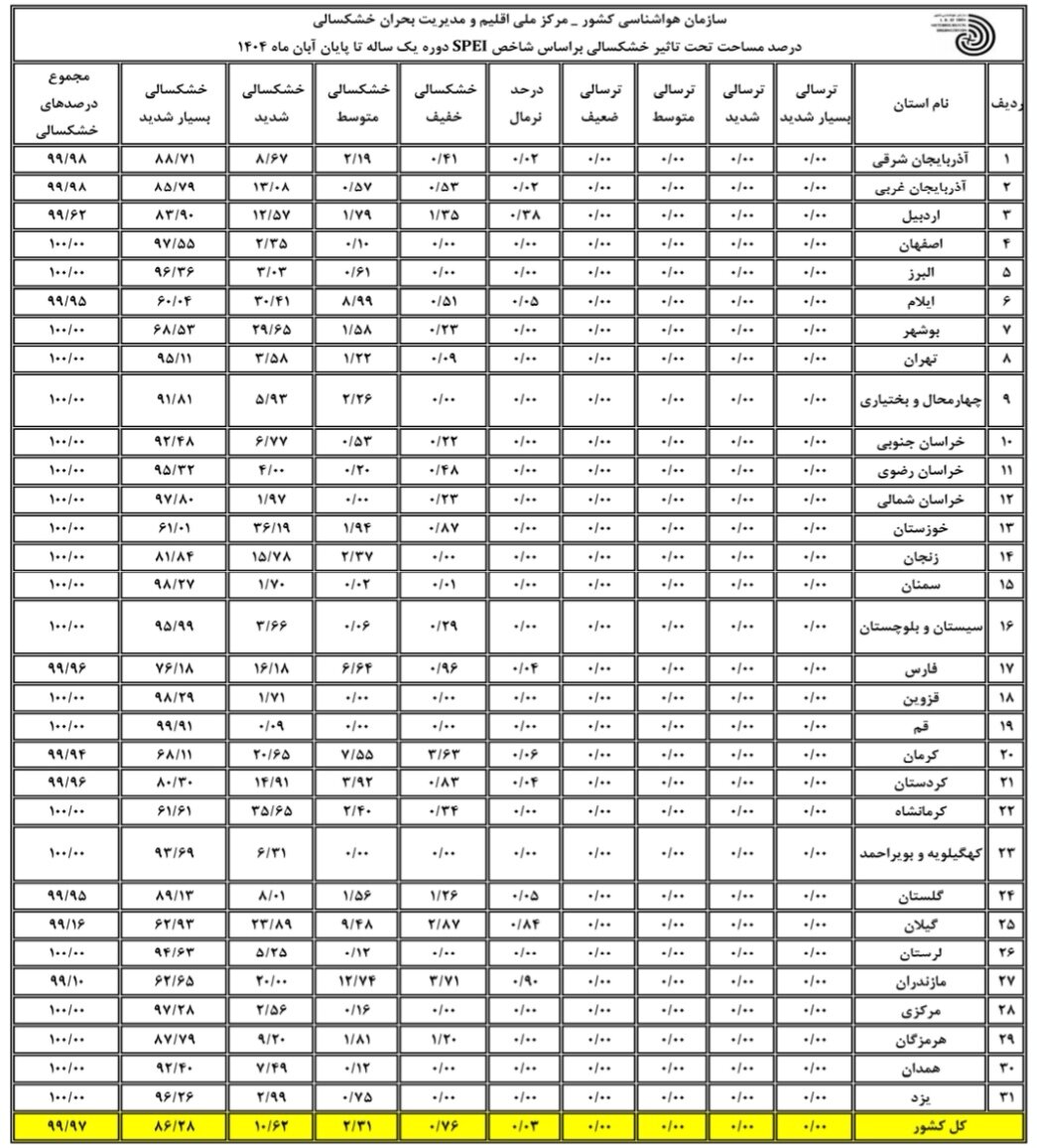 آخرین وضعیت خشکسالی کشور تا آبان ۱۴۰۴ | کمبود بارش و افزایش دما در کل استان‌ها
