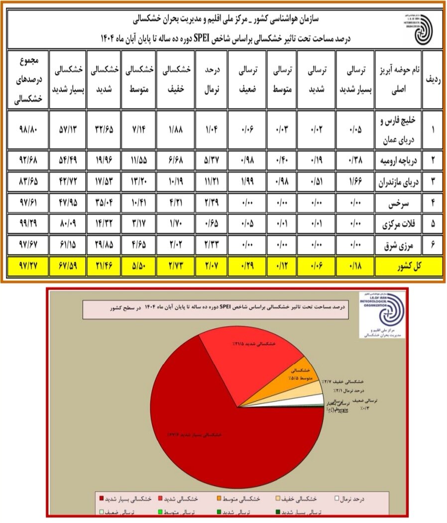 آخرین وضعیت خشکسالی کشور تا آبان ۱۴۰۴ | کمبود بارش و افزایش دما در کل استانها