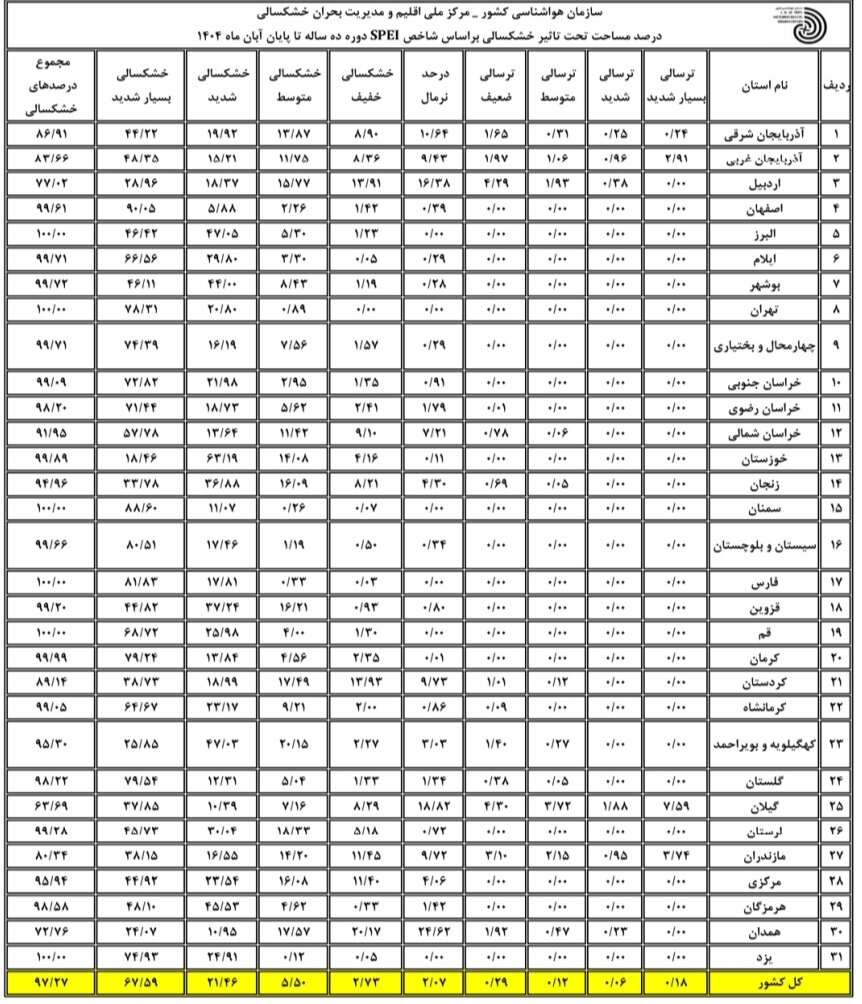 آخرین وضعیت خشکسالی کشور تا آبان ۱۴۰۴ | کمبود بارش و افزایش دما در کل استانها