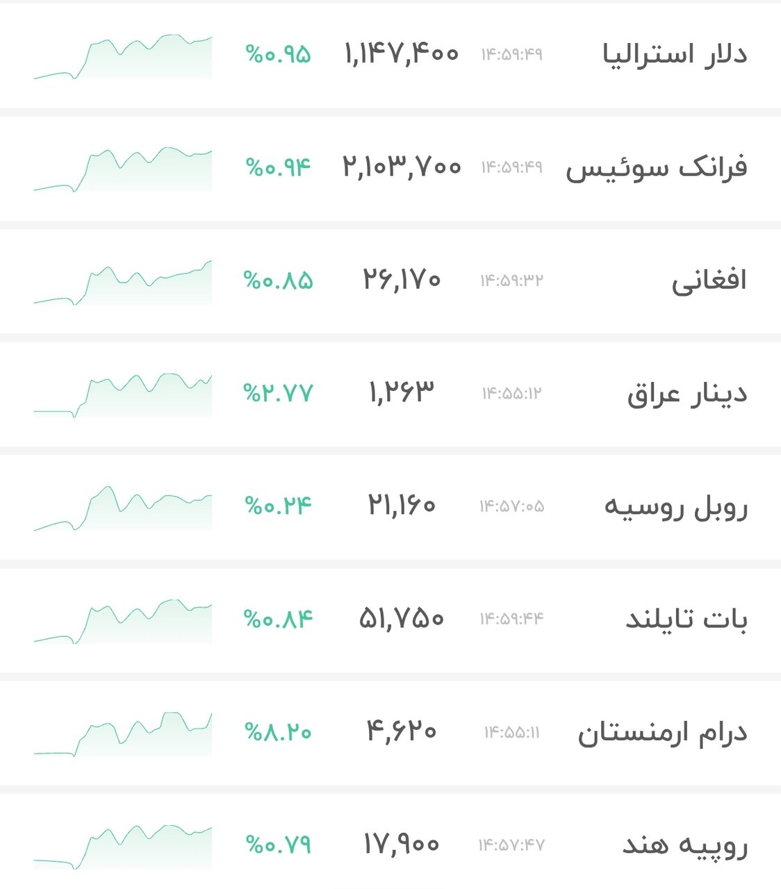 نمودار قیمت دلار ۲۹ بهمن ۱۴۰۴ + شاخص دلار آمریکا