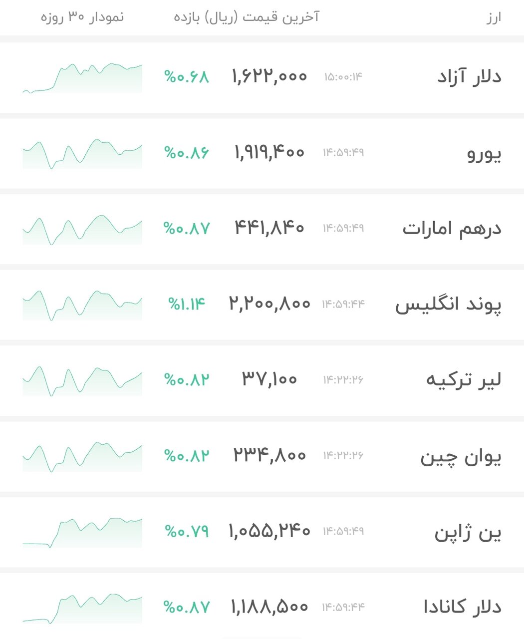 نمودار قیمت دلار ۲۹ بهمن ۱۴۰۴ + شاخص دلار آمریکا