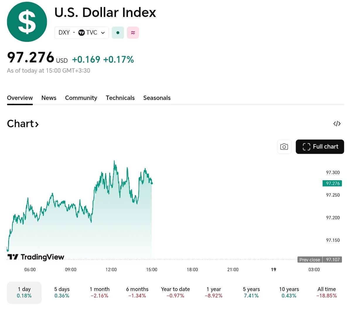 نمودار قیمت دلار ۲۹ بهمن ۱۴۰۴ + شاخص دلار آمریکا