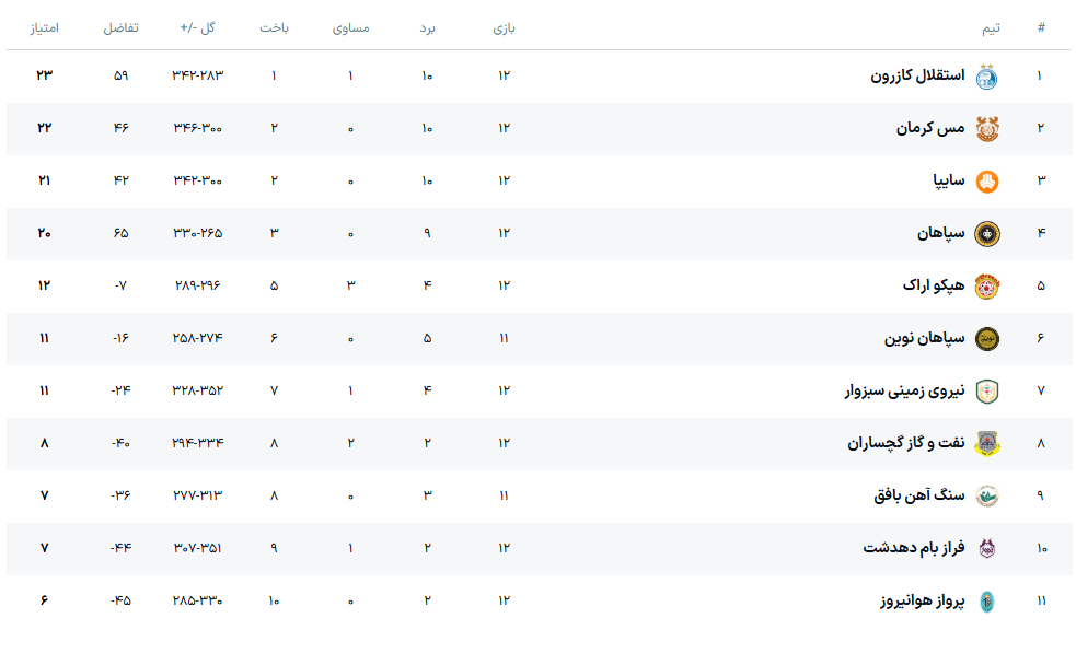 اصفهان میزبان شهرآورد/ شروع مرحله دوم لیگ در کرمان