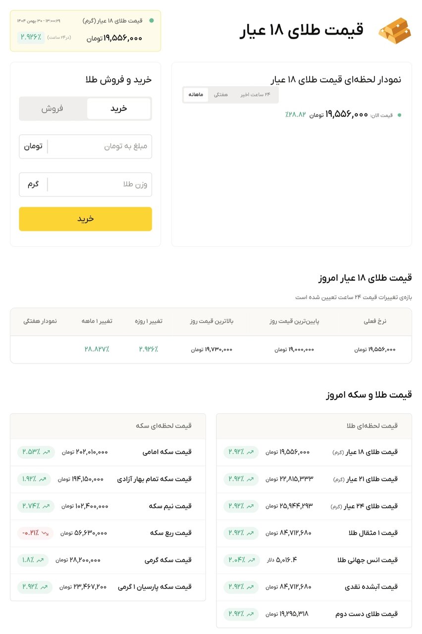 نمودار قیمت طلا ۳۰ بهمن ۱۴۰۴ + قیمت جهانی طلا
